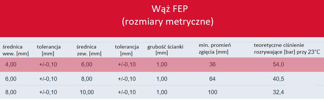 wąż FEP